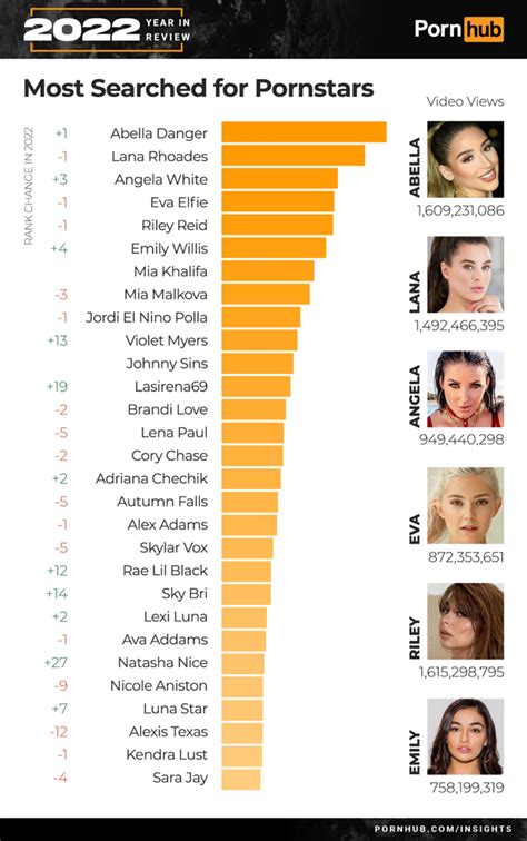 most search pornstar|Top 20: Most Popular, Famous Pornstars (2024)